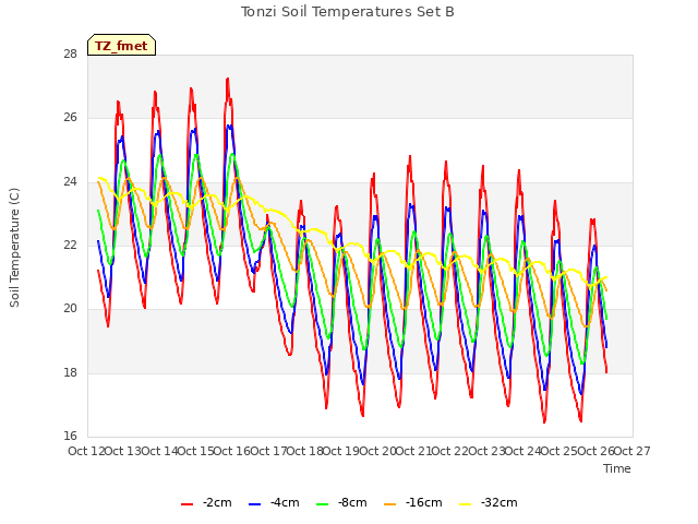 plot of Tonzi Soil Temperatures Set B