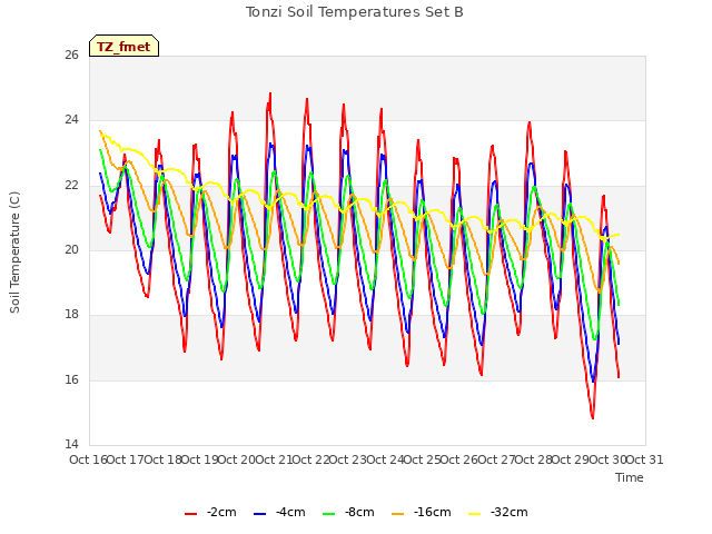 plot of Tonzi Soil Temperatures Set B