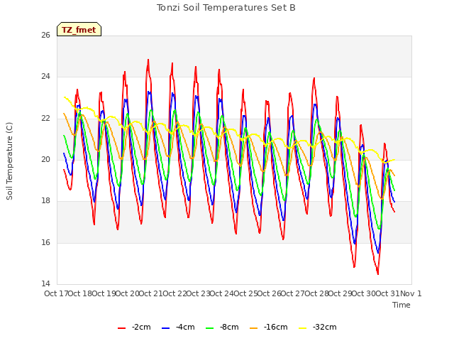 plot of Tonzi Soil Temperatures Set B