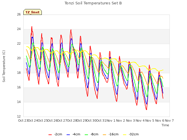 plot of Tonzi Soil Temperatures Set B