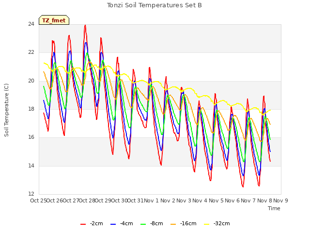 plot of Tonzi Soil Temperatures Set B