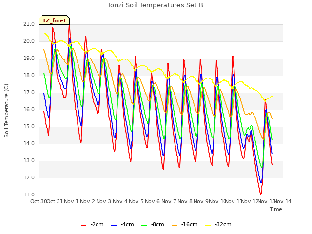 plot of Tonzi Soil Temperatures Set B