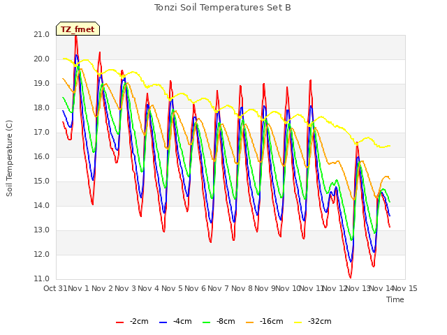 plot of Tonzi Soil Temperatures Set B