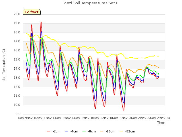 plot of Tonzi Soil Temperatures Set B