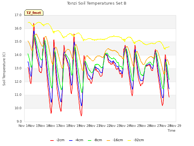 plot of Tonzi Soil Temperatures Set B