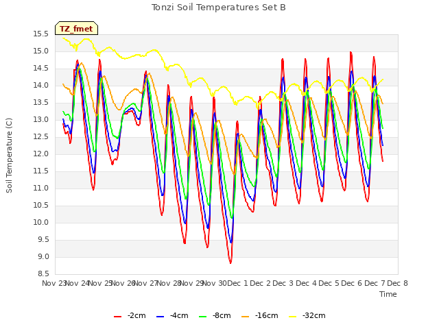 plot of Tonzi Soil Temperatures Set B
