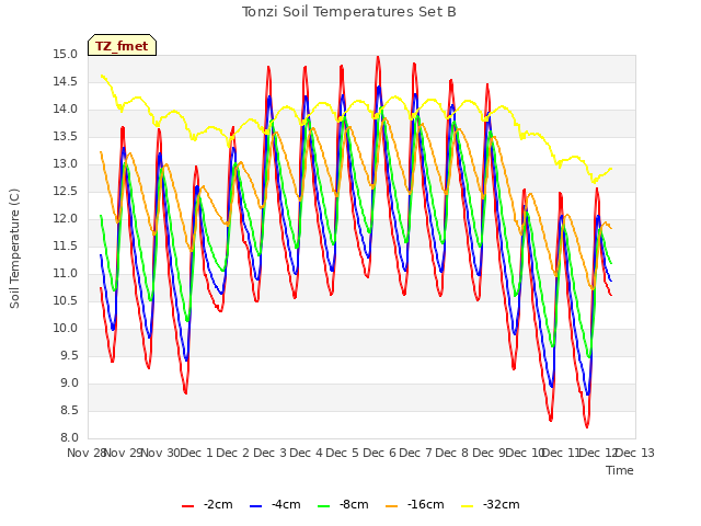 plot of Tonzi Soil Temperatures Set B