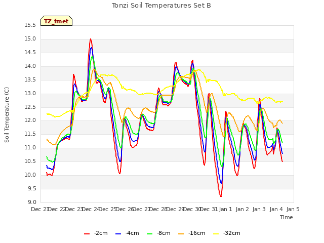 plot of Tonzi Soil Temperatures Set B