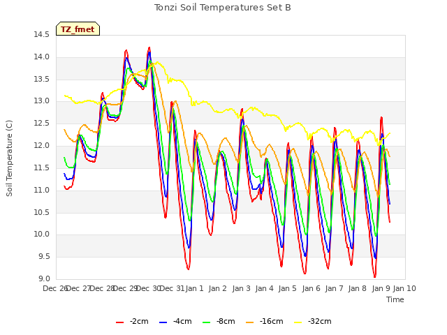 plot of Tonzi Soil Temperatures Set B