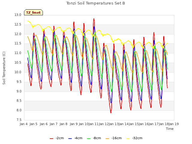 plot of Tonzi Soil Temperatures Set B