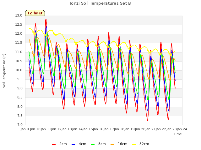 plot of Tonzi Soil Temperatures Set B