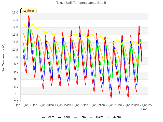 plot of Tonzi Soil Temperatures Set B