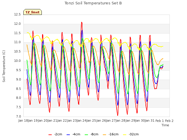 plot of Tonzi Soil Temperatures Set B