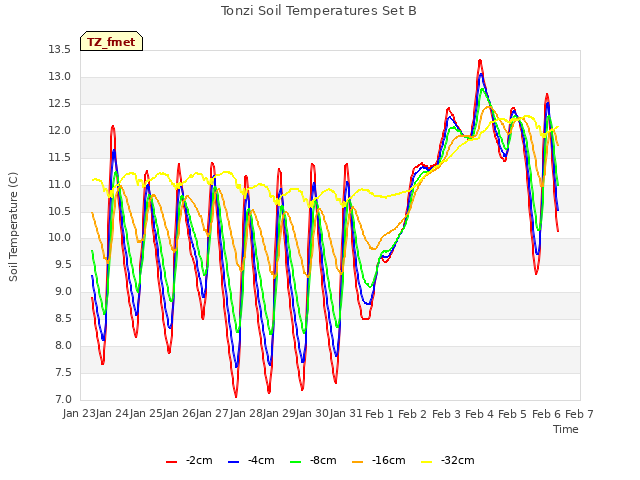plot of Tonzi Soil Temperatures Set B
