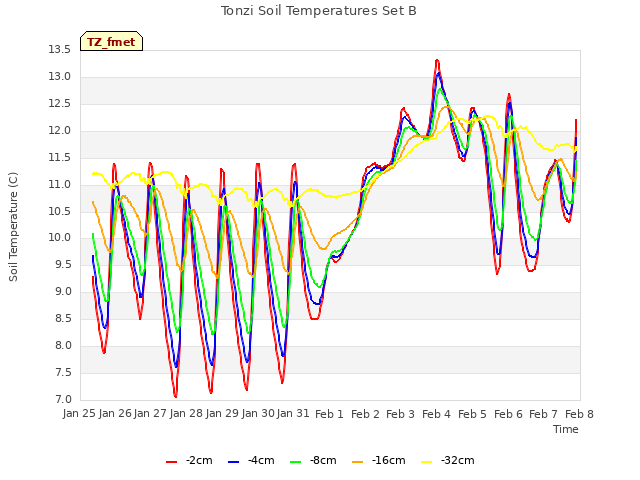 plot of Tonzi Soil Temperatures Set B