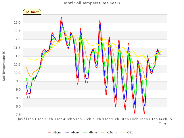 plot of Tonzi Soil Temperatures Set B