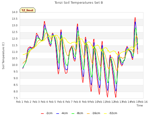 plot of Tonzi Soil Temperatures Set B