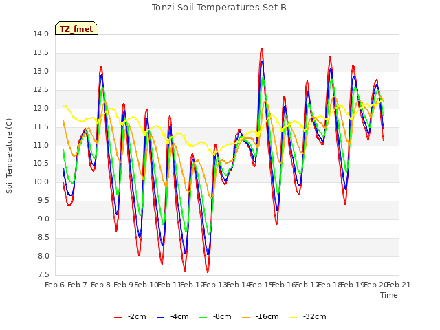 plot of Tonzi Soil Temperatures Set B