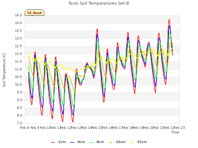 plot of Tonzi Soil Temperatures Set B