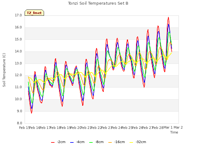 plot of Tonzi Soil Temperatures Set B