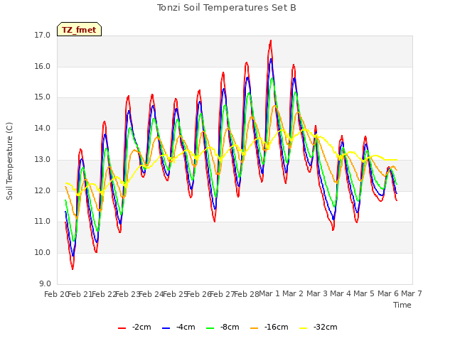 plot of Tonzi Soil Temperatures Set B