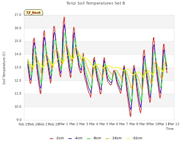 plot of Tonzi Soil Temperatures Set B