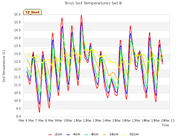 plot of Tonzi Soil Temperatures Set B