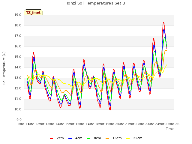 plot of Tonzi Soil Temperatures Set B