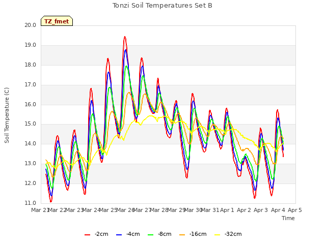 plot of Tonzi Soil Temperatures Set B
