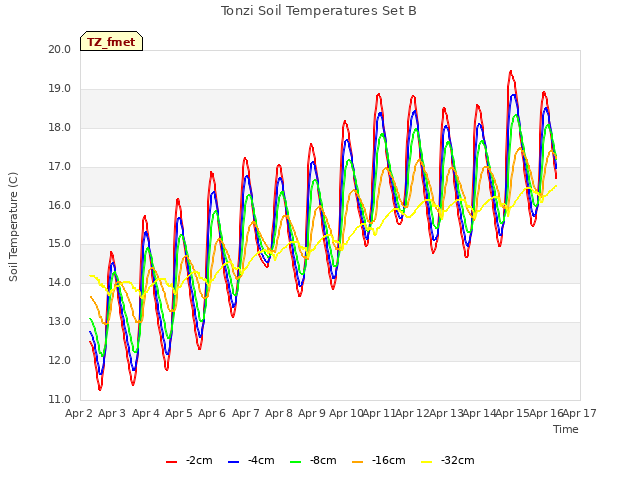 plot of Tonzi Soil Temperatures Set B