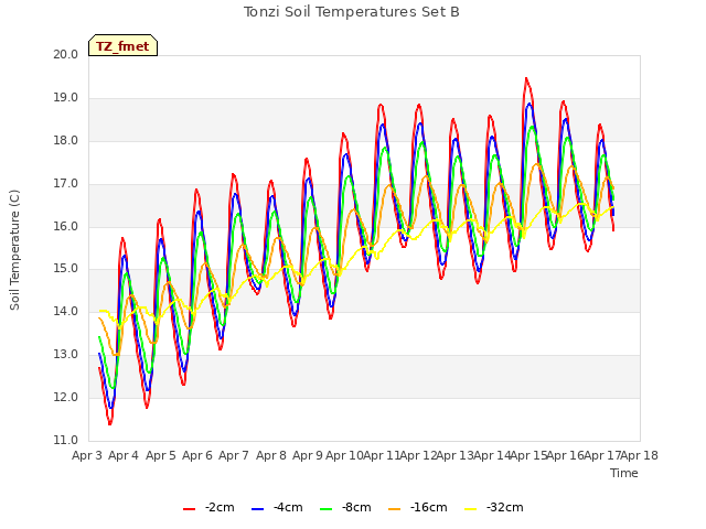 plot of Tonzi Soil Temperatures Set B
