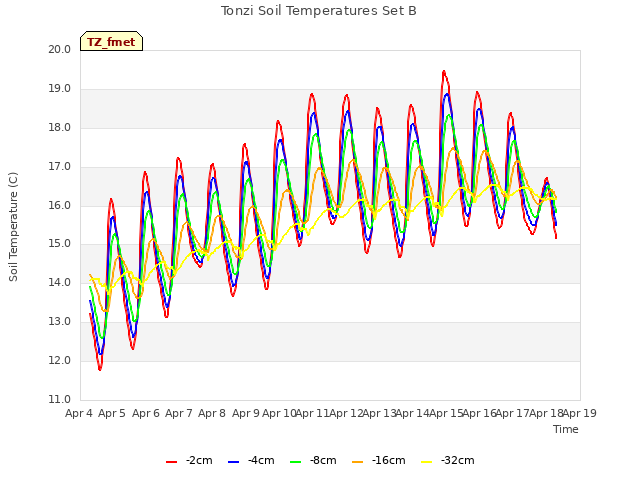 plot of Tonzi Soil Temperatures Set B