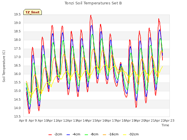 plot of Tonzi Soil Temperatures Set B