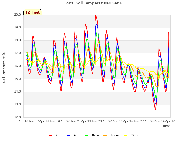 plot of Tonzi Soil Temperatures Set B