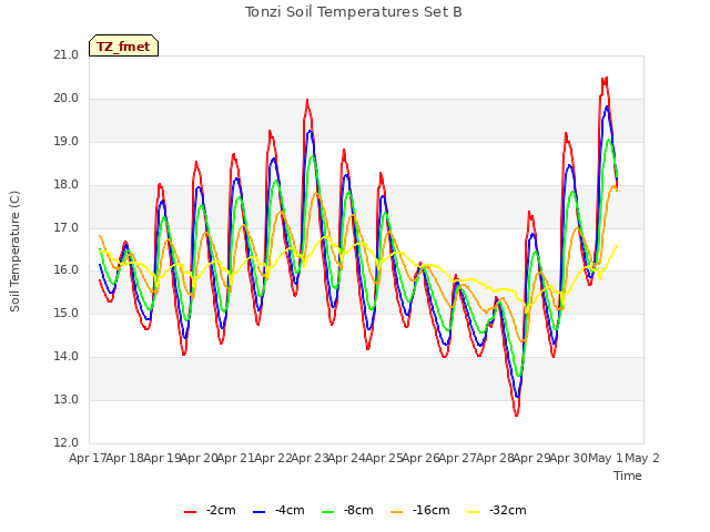 plot of Tonzi Soil Temperatures Set B