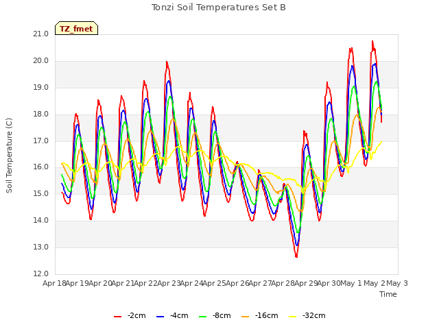 plot of Tonzi Soil Temperatures Set B
