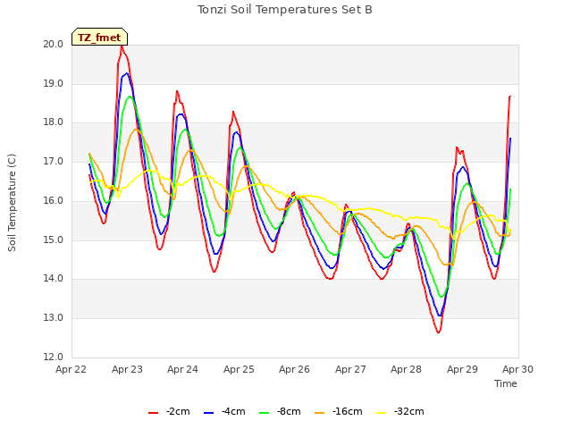 plot of Tonzi Soil Temperatures Set B