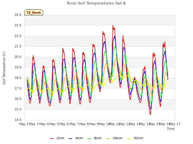 plot of Tonzi Soil Temperatures Set B