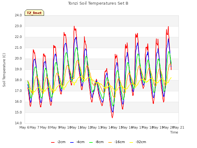 plot of Tonzi Soil Temperatures Set B