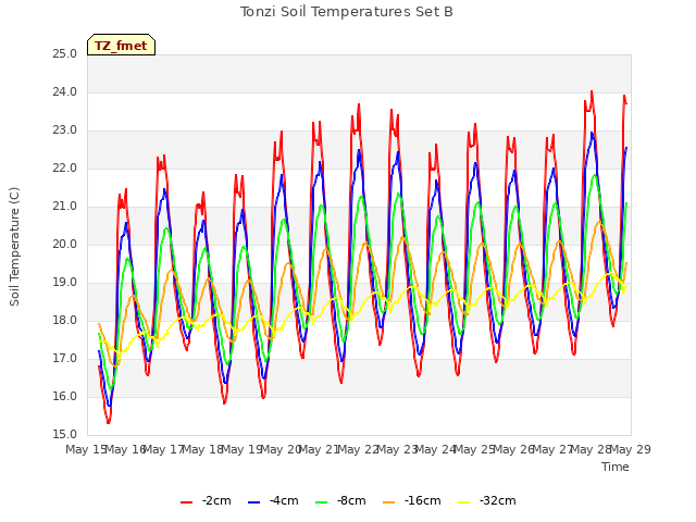 plot of Tonzi Soil Temperatures Set B
