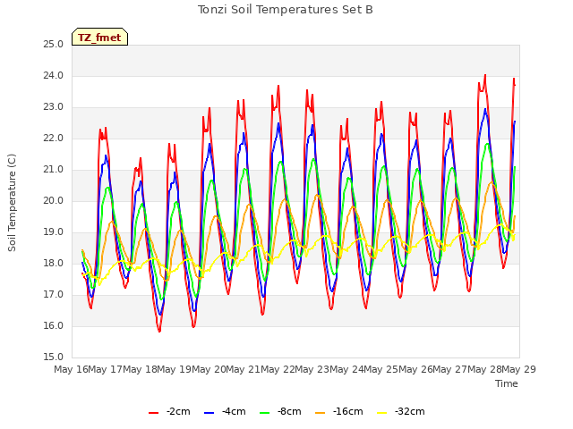 plot of Tonzi Soil Temperatures Set B