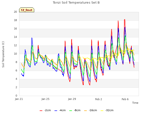 Explore the graph:Tonzi Soil Temperatures Set B in a new window
