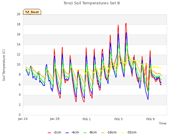 Explore the graph:Tonzi Soil Temperatures Set B in a new window