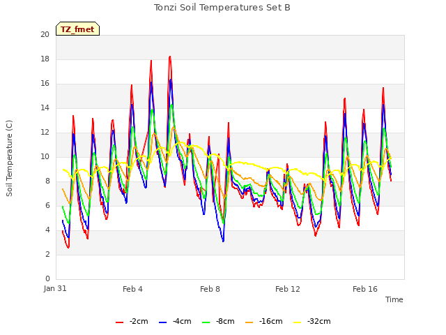 Explore the graph:Tonzi Soil Temperatures Set B in a new window