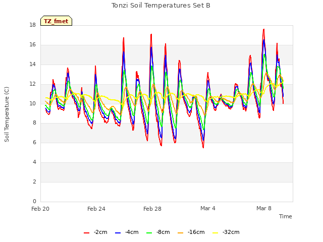 Explore the graph:Tonzi Soil Temperatures Set B in a new window