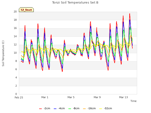 Explore the graph:Tonzi Soil Temperatures Set B in a new window