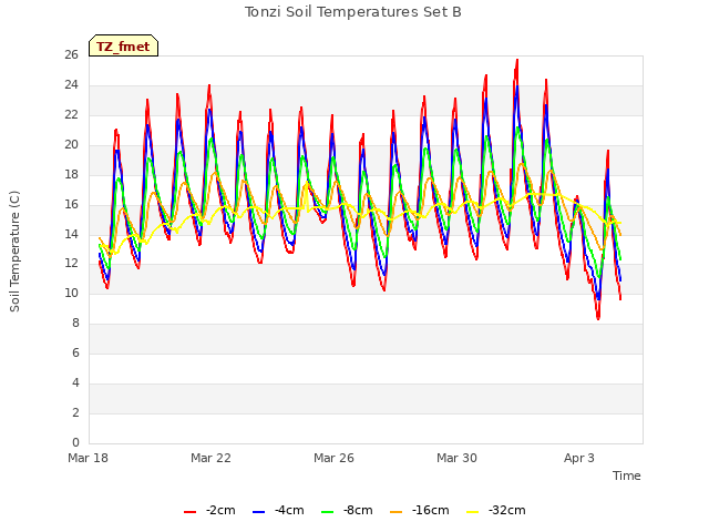 Explore the graph:Tonzi Soil Temperatures Set B in a new window