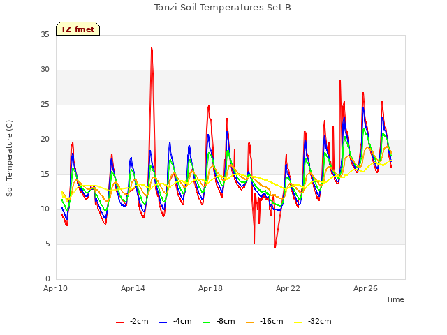 Explore the graph:Tonzi Soil Temperatures Set B in a new window