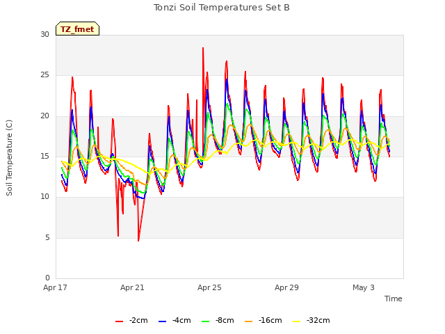 Explore the graph:Tonzi Soil Temperatures Set B in a new window