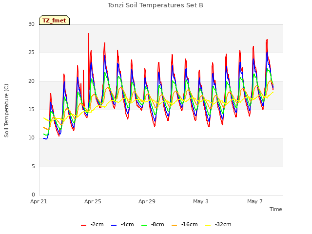 Explore the graph:Tonzi Soil Temperatures Set B in a new window